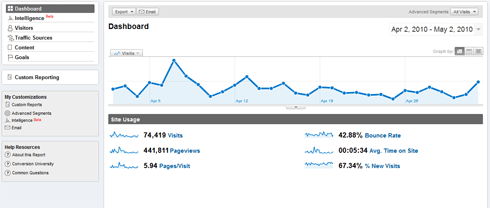 Analyse your Website Profile